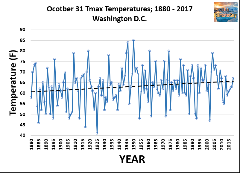 October 31 Tmax Temperatures; 1880 - 2018.PNG
